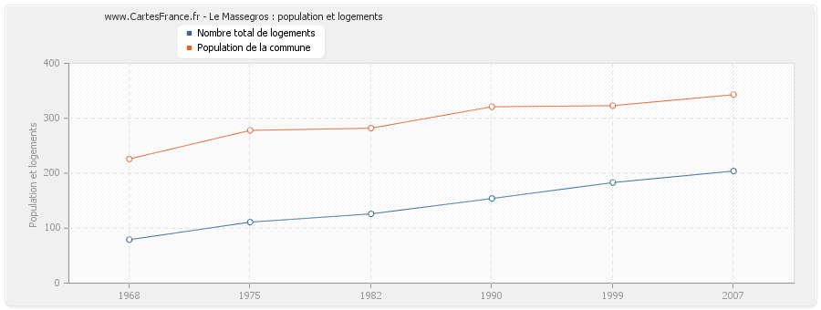 Le Massegros : population et logements